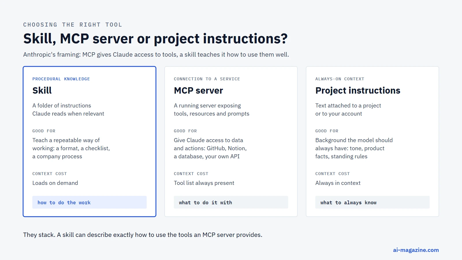 Infographic comparing a skill, an MCP server and project instructions: procedural knowledge that loads on demand, a connection to tools and data, and always-on background context