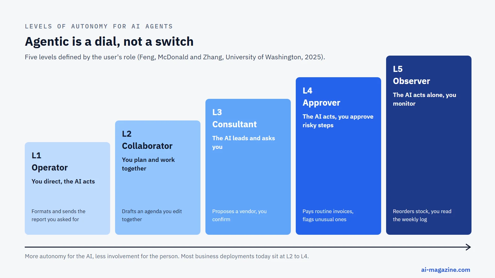Five levels of autonomy for AI agents by the user role: L1 Operator, L2 Collaborator, L3 Consultant, L4 Approver and L5 Observer, with more autonomy for the AI at each step