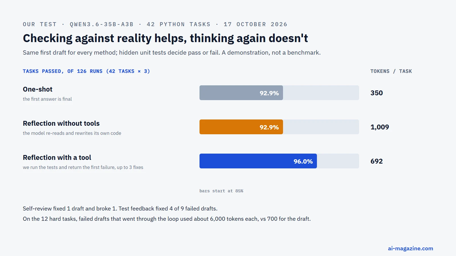 Chart of our test on 42 Python tasks with Qwen3.6-35B-A3B: one-shot passed 92.9% of 126 runs using 350 tokens per task, reflection without tools also 92.9% using 1,009 tokens, reflection with test feedback 96.0% using 692 tokens