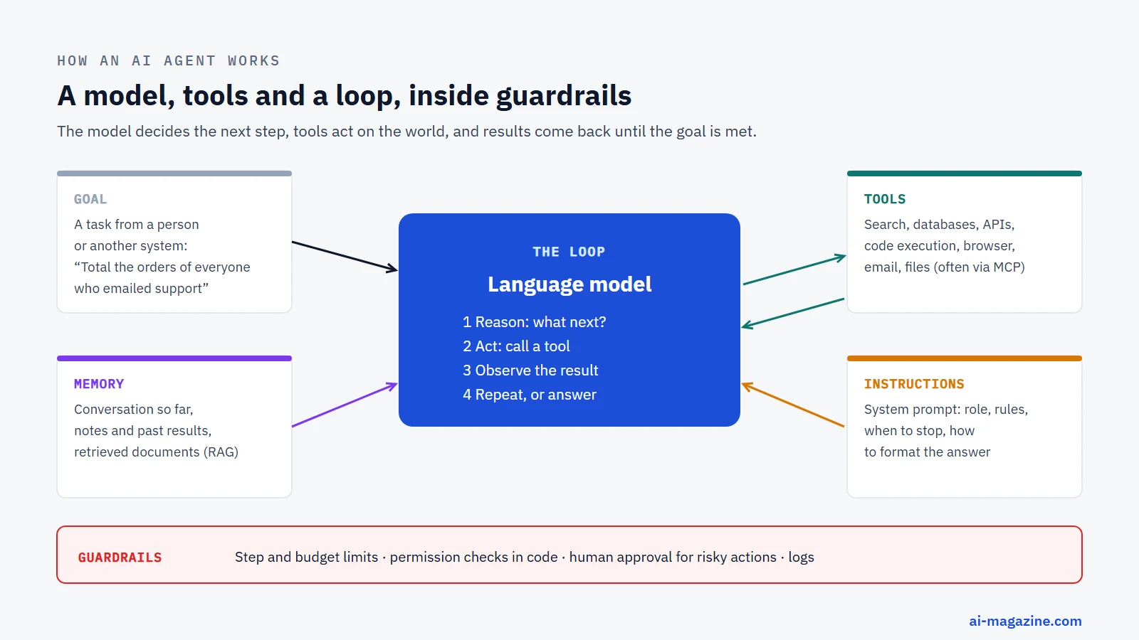 Diagram of how an AI agent works: a goal goes to a language model that loops through reasoning, calling a tool, observing the result and repeating or answering; tools, memory and instructions feed the loop; guardrails such as step limits, permission checks in code and human approval surround it