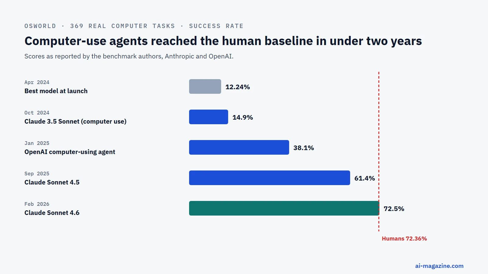 Chart of OSWorld scores for AI agents on real computer tasks: 12.24% for the best model in April 2024, 14.9% for Claude 3.5 Sonnet in October 2024, 38.1% for OpenAI computer-using agent in January 2025, 61.4% for Claude Sonnet 4.5 in September 2025 and 72.5% for Claude Sonnet 4.6 in February 2026, against a human baseline of 72.36%