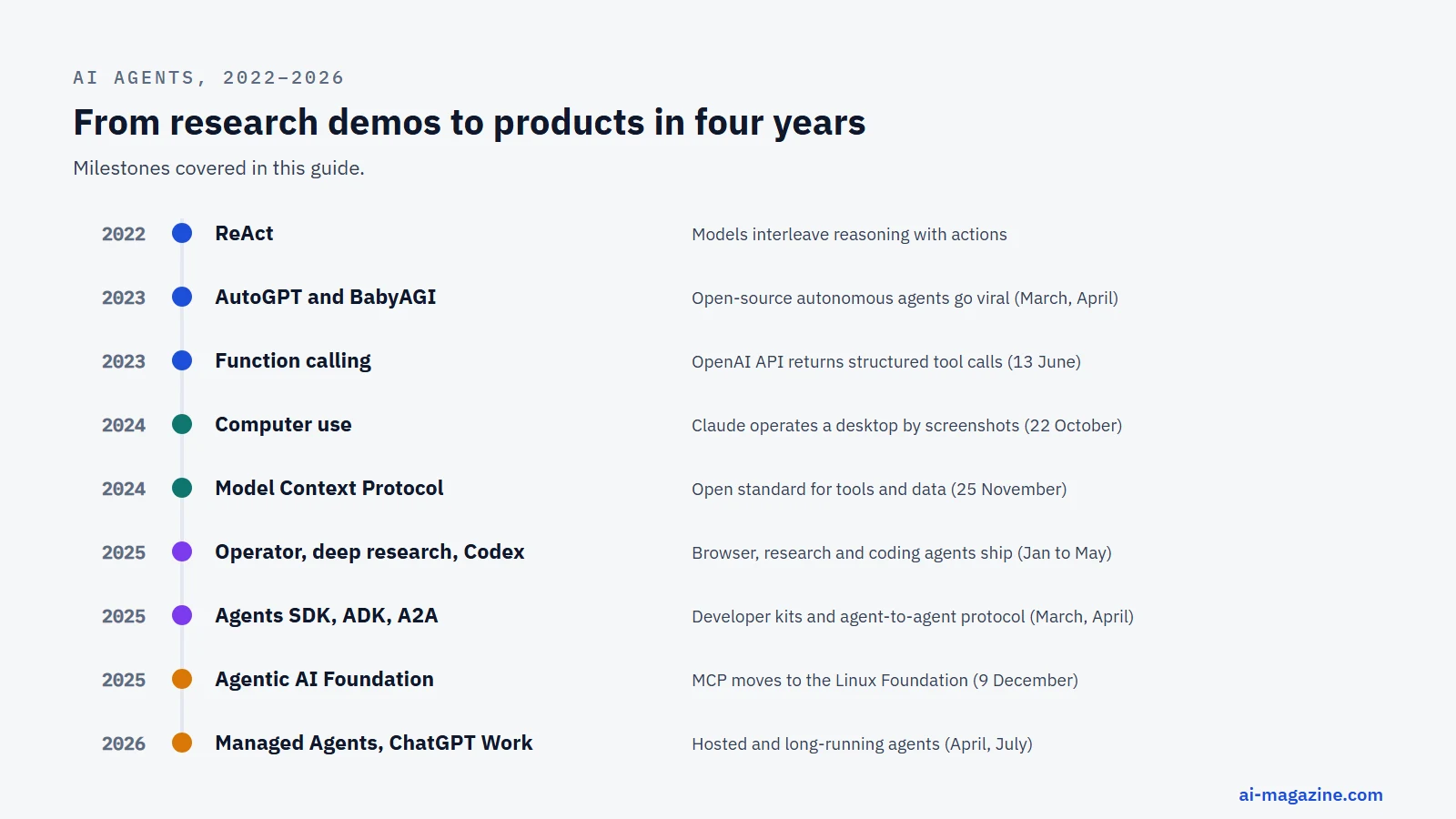 Timeline of AI agents from ReAct in 2022 through AutoGPT, function calling, computer use, MCP, Operator, the Agents SDK, the Agentic AI Foundation and ChatGPT Work in 2026