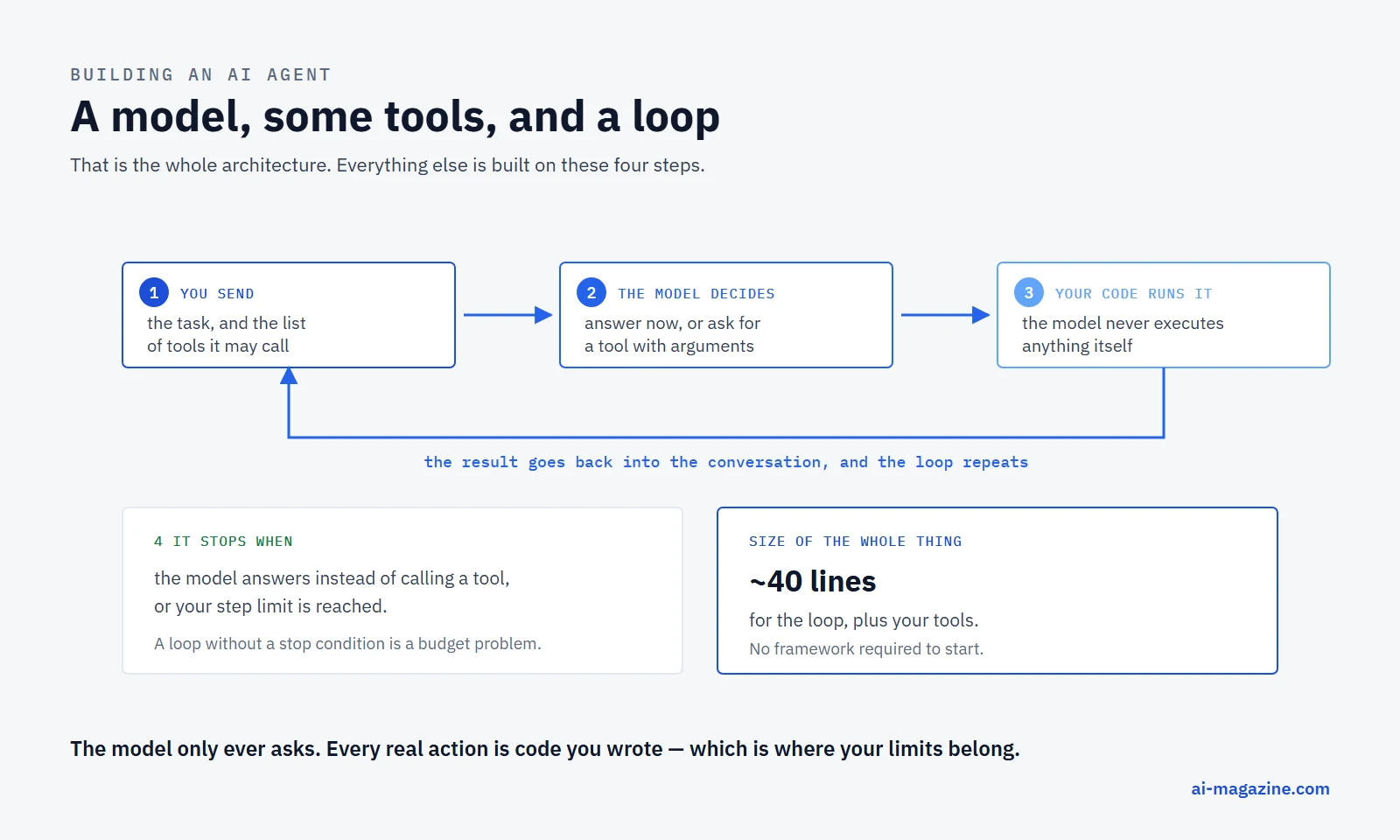 Infographic: the agent loop, where a model receives a task and tool definitions, decides to call a tool, your code runs it and returns the result, and the loop repeats until the model answers or hits a stop condition