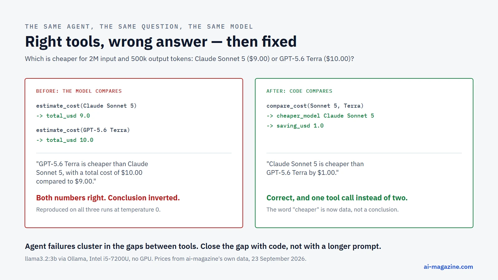 Infographic: the same agent before and after moving the comparison into code, showing two tool calls and a wrong conclusion versus one tool call and a correct answer