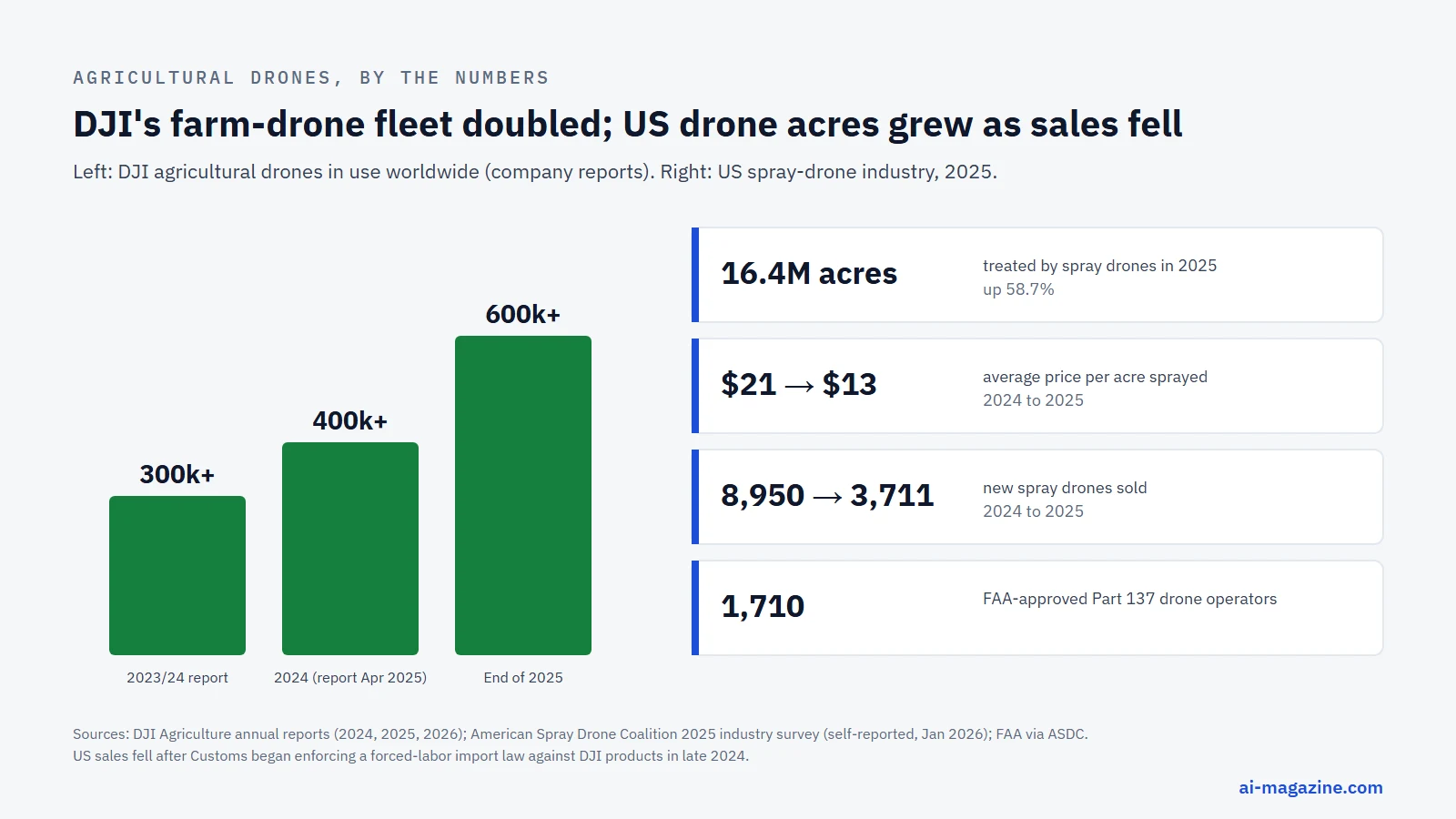 Infographic: DJI agricultural drones in use worldwide grew from over 300,000 in its 2023/24 report to over 400,000 in 2024 and over 600,000 by the end of 2025, according to DJI. In the US in 2025, spray drones treated 16.4 million acres, up 58.7 percent; the average price per acre fell from 21 to 13 dollars; new spray drone sales fell from about 8,950 to about 3,711; and the FAA had approved 1,710 Part 137 drone operators, according to an American Spray Drone Coalition survey.