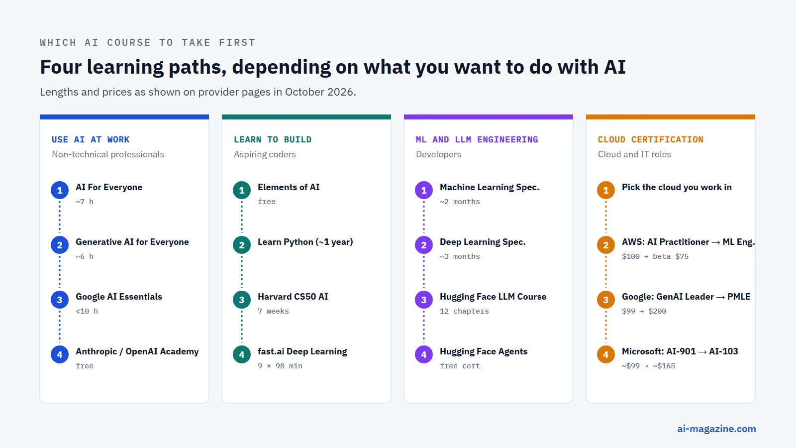 Learning paths for AI courses in 2026: non-technical professionals (AI For Everyone, Generative AI for Everyone, Google AI Essentials), aspiring coders (Elements of AI, Python, CS50 AI, fast.ai), developers moving to ML and LLMs (Machine Learning Specialization, Deep Learning Specialization, Hugging Face courses), and cloud and IT (AWS, Google Cloud or Microsoft exams)