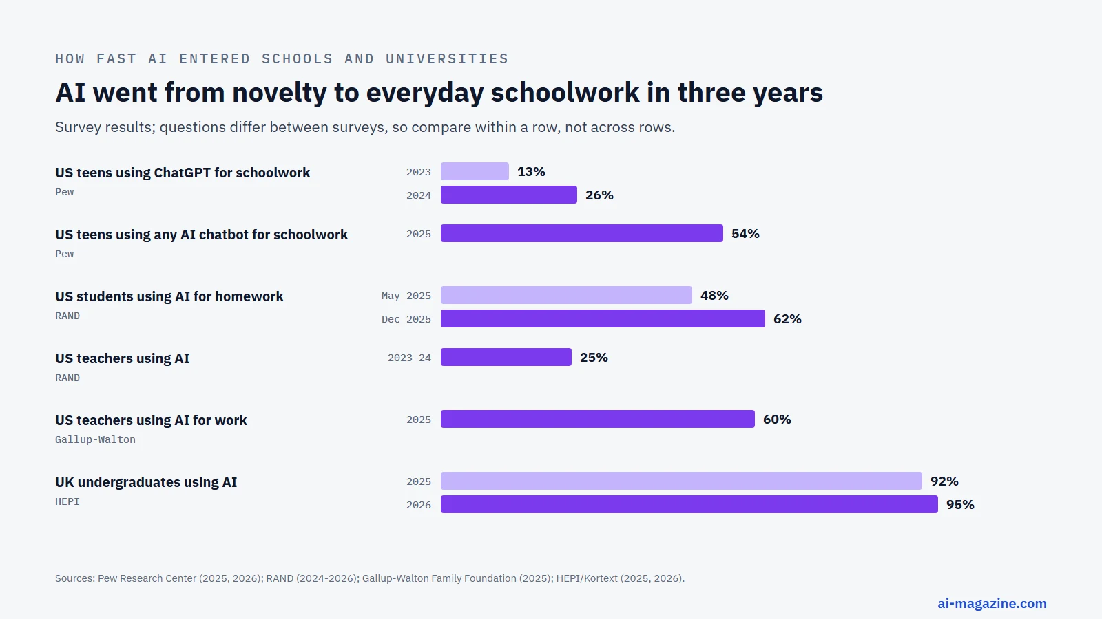 Chart of AI use in education from surveys: US teens using ChatGPT for schoolwork 13% (2023) and 26% (2024); US teens using any chatbot for schoolwork 54% (2025); US students using AI for homework 48% (May 2025) and 62% (December 2025); US teachers using AI 25% (2023-24); US teachers using AI for work 60% (2025); UK undergraduates using AI 92% (2025) and 95% (2026)