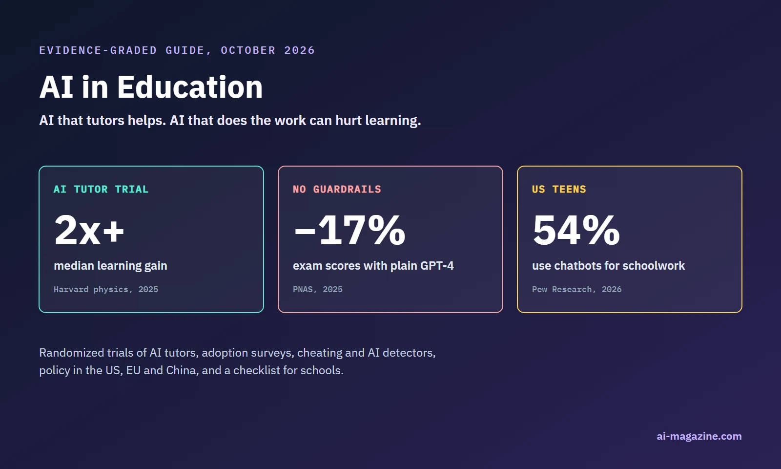 AI in education in numbers: an AI tutor more than doubled median learning gains in a Harvard trial; plain GPT-4 lowered exam scores by 17% in a PNAS study; 54% of US teens use chatbots for schoolwork (Pew, 2026)