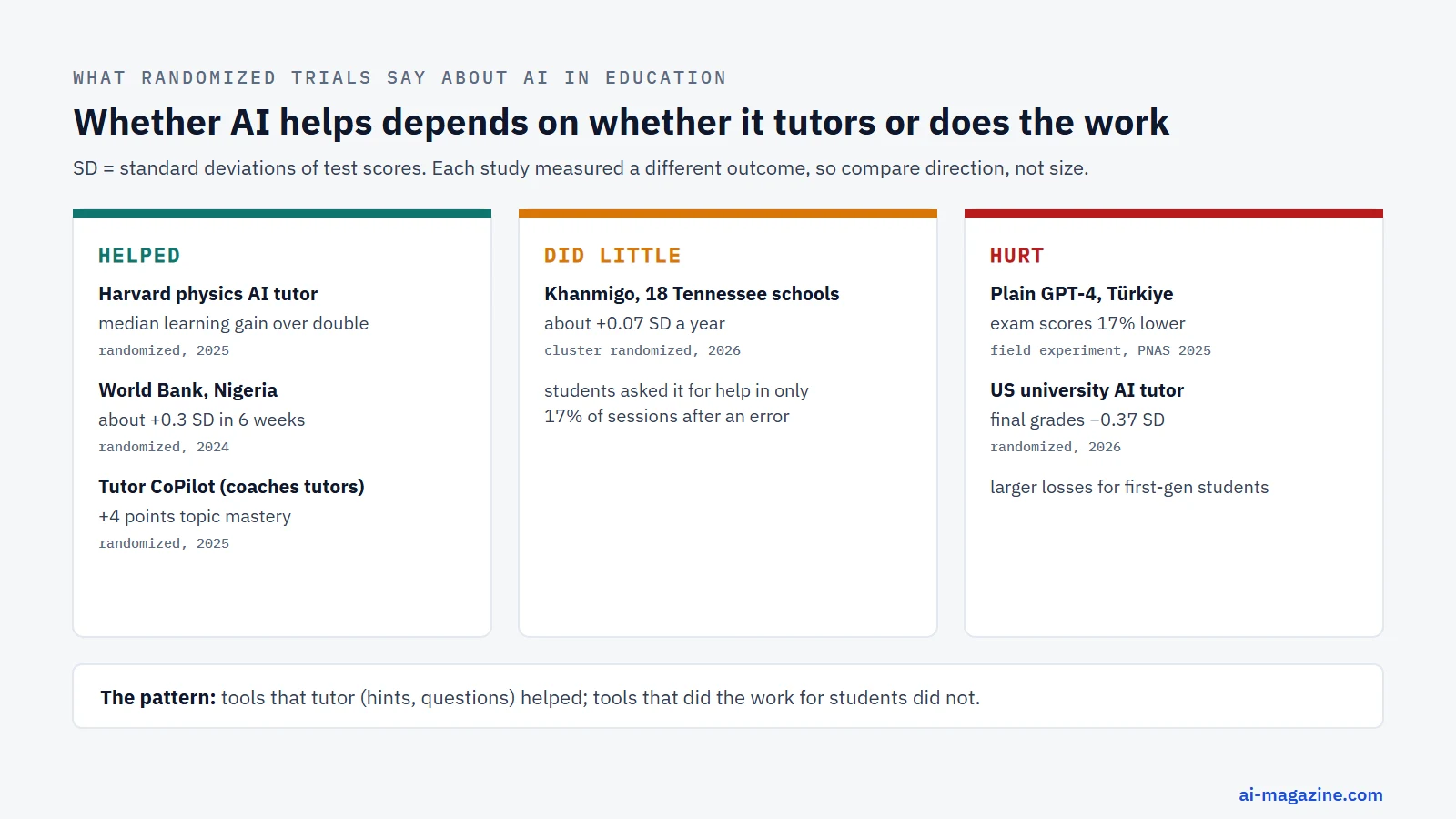 Scoreboard of randomized trials of AI in education: helped (Harvard physics AI tutor, gains over double; World Bank Nigeria, about 0.3 standard deviations; Tutor CoPilot, +4 points mastery), did little (Khanmigo, about 0.07 standard deviations a year), hurt (plain GPT-4 in Türkiye, exam scores 17% lower; US university tutor, final grades down 0.37 standard deviations)