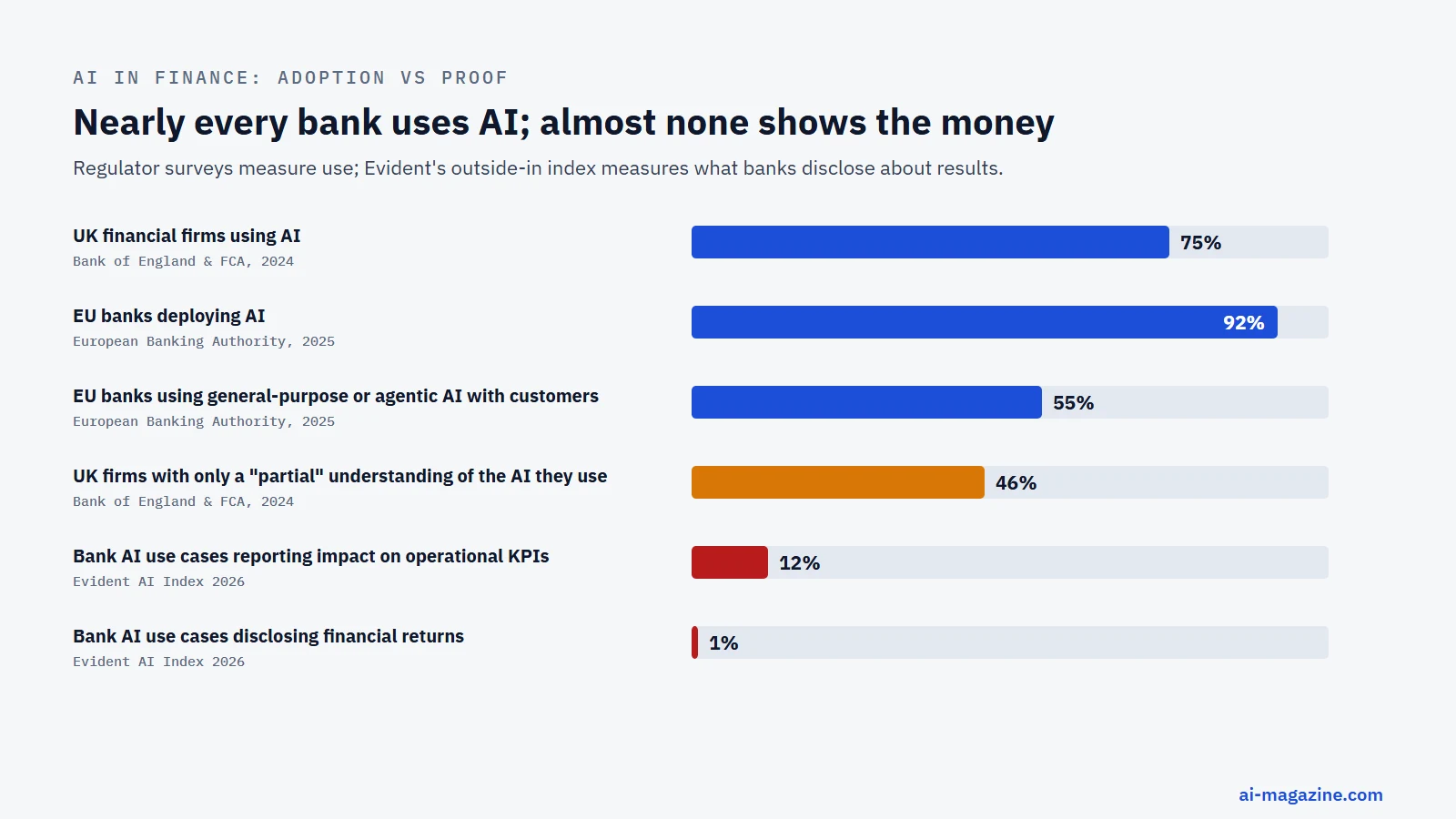 Chart: AI adoption in finance vs proof of value. 75% of UK financial firms use AI (Bank of England and FCA, 2024); 92% of EU banks deploy AI and 55% use general-purpose or agentic AI with customers (EBA, 2025); but only about 12% of bank AI use cases report impact against operational KPIs and about 1% disclose financial returns (Evident AI Index 2026)