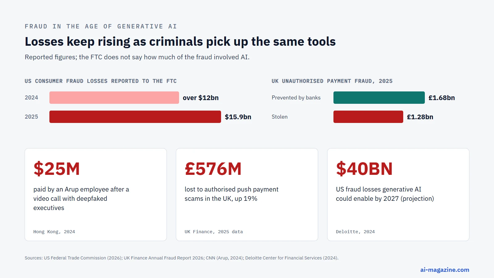 Chart of fraud figures: US consumers reported $15.9 billion in fraud losses in 2025, up from over $12 billion in 2024 (FTC); UK banks prevented £1.68 billion of unauthorised fraud in 2025 but £1.28 billion was stolen (UK Finance); an Arup employee paid about $25 million after a deepfake video call; Deloitte projects generative AI could push US fraud losses to $40 billion by 2027