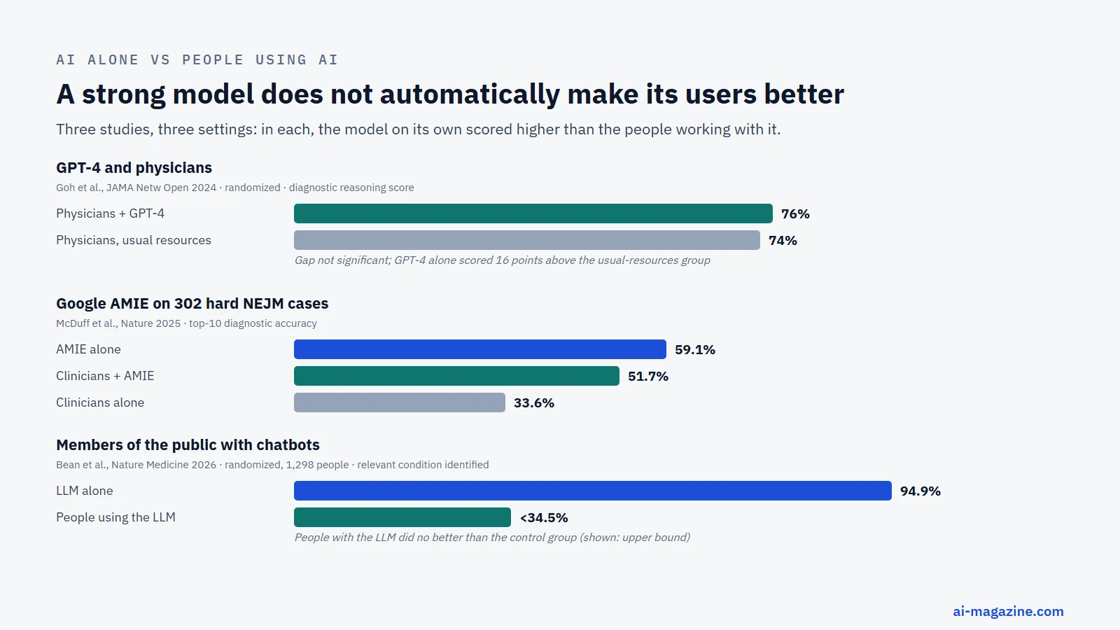 Chart comparing AI alone with people using AI: GPT-4 alone beat physicians by 16 points but physicians using GPT-4 scored 76% vs 74% without it; AMIE alone had 59.1% top-10 accuracy vs 51.7% for clinicians assisted by AMIE and 33.6% unassisted; LLMs alone found the right condition in 94.9% of cases vs under 34.5% for members of the public using them