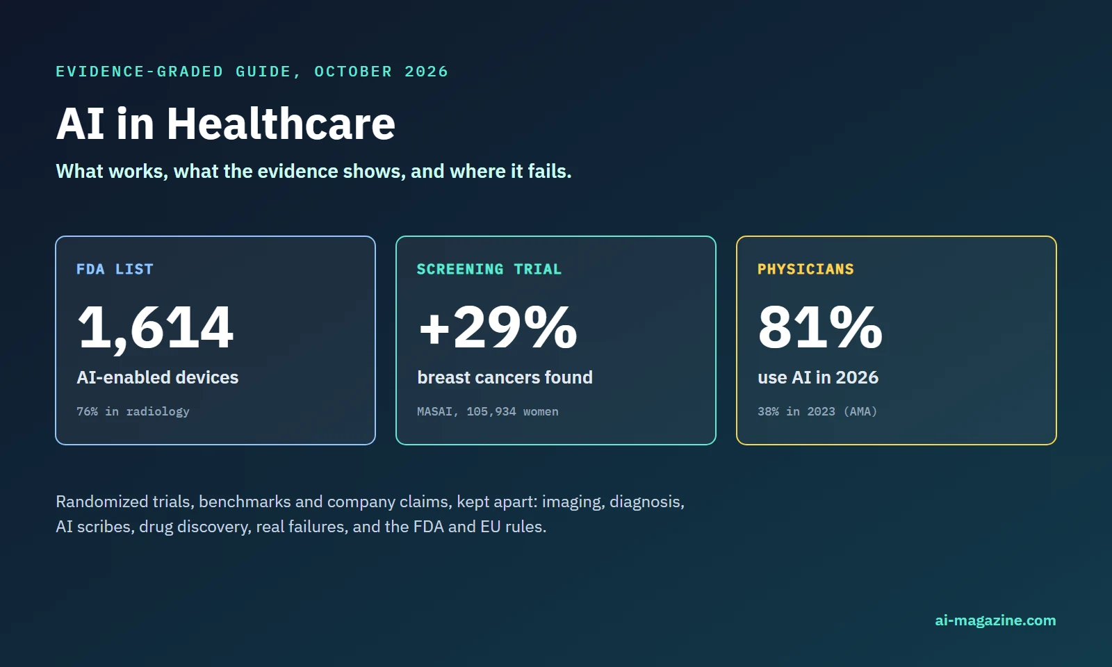 AI in healthcare in numbers: 1,614 AI-enabled devices on the FDA list, 76% in radiology; 29% more breast cancers found in the MASAI trial; 81% of physicians use AI in 2026, up from 38% in 2023