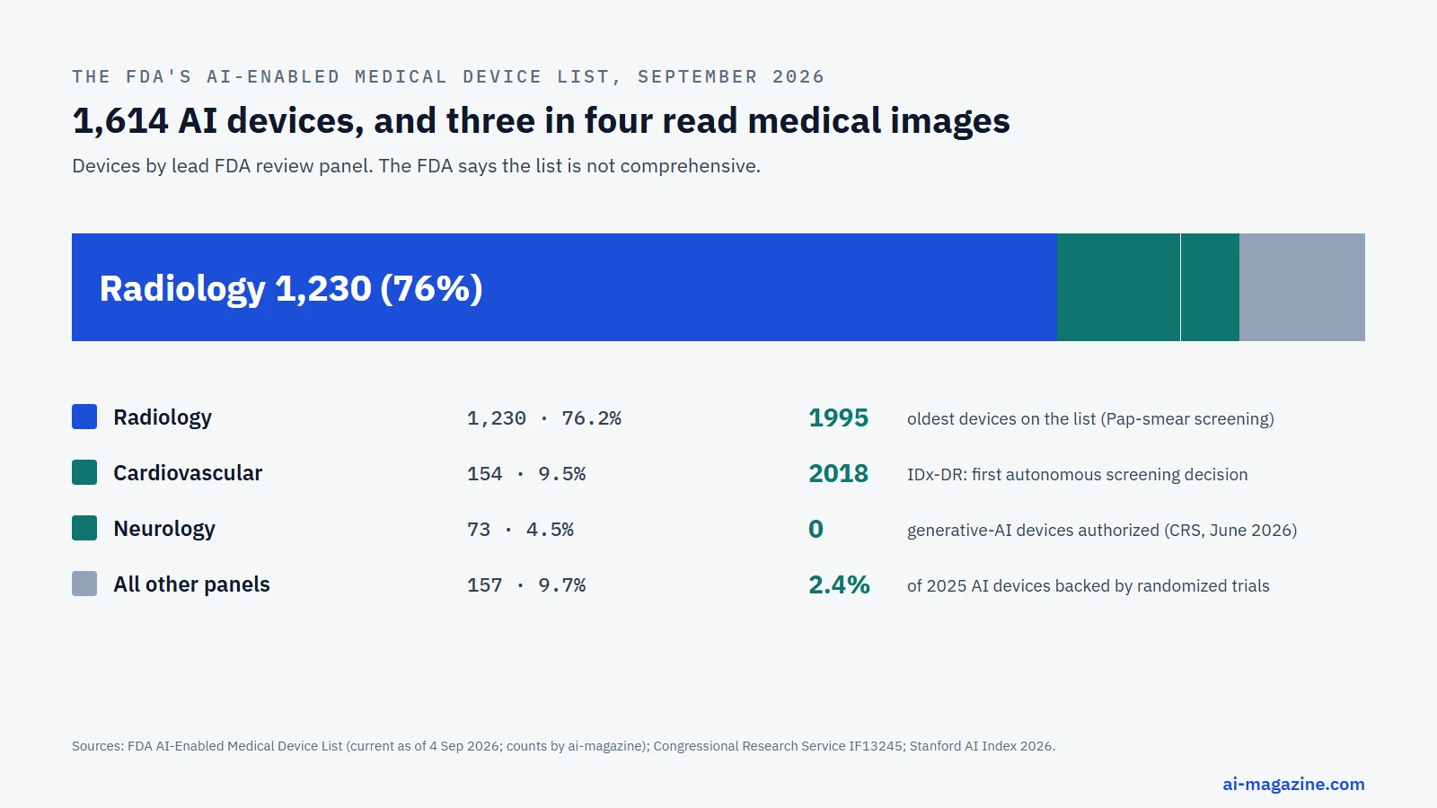 Chart of the 1,614 AI-enabled medical devices on the FDA list by review panel: radiology 1,230 (76%), cardiovascular 154, neurology 73, all others 157; no generative-AI device authorized as of June 2026