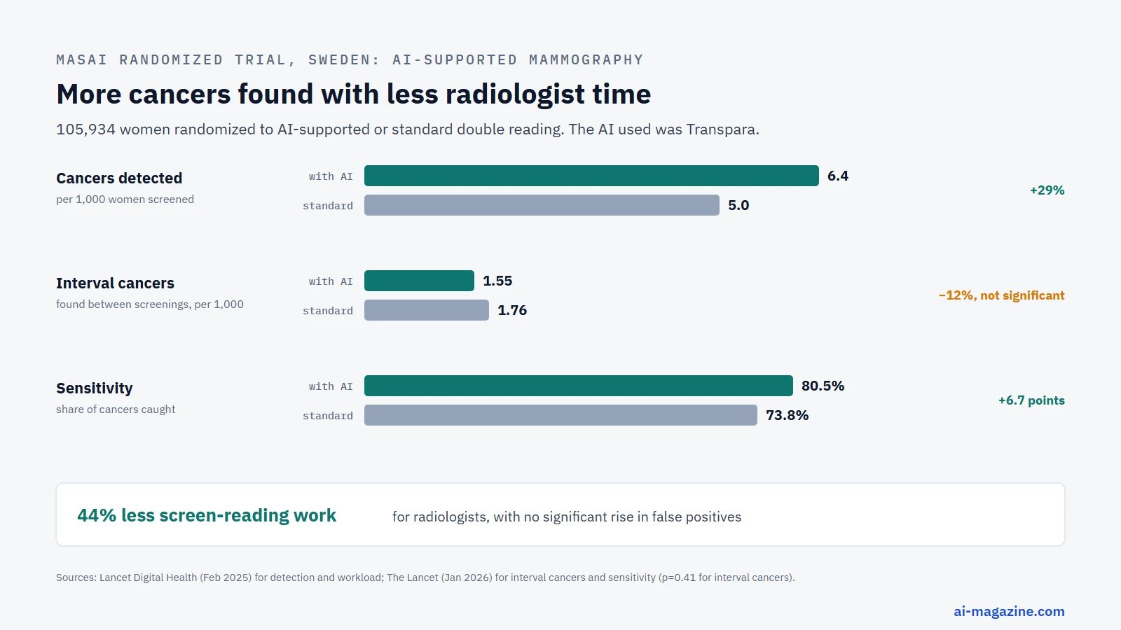 Chart of MASAI randomized trial results for AI-supported breast cancer screening in Sweden: cancers detected 6.4 vs 5.0 per 1,000 women (29% more), screen-reading workload down 44%, interval cancers 1.55 vs 1.76 per 1,000 (not statistically significant), sensitivity 80.5% vs 73.8%