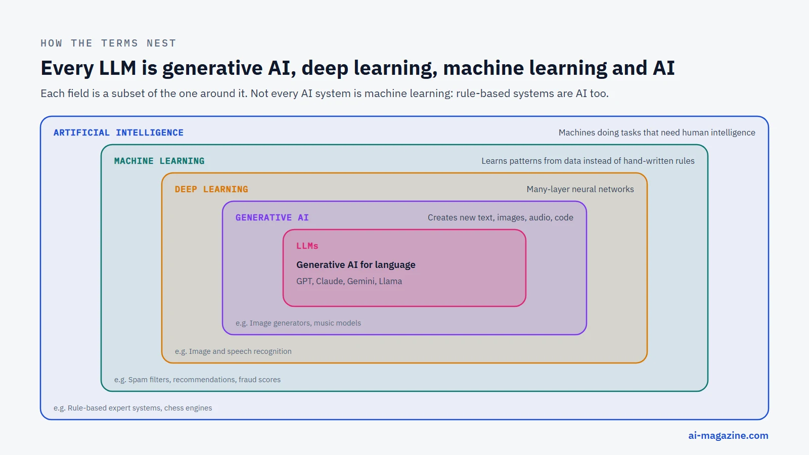 Diagram of nested fields: artificial intelligence contains machine learning, which contains deep learning, which contains generative AI, which contains large language models