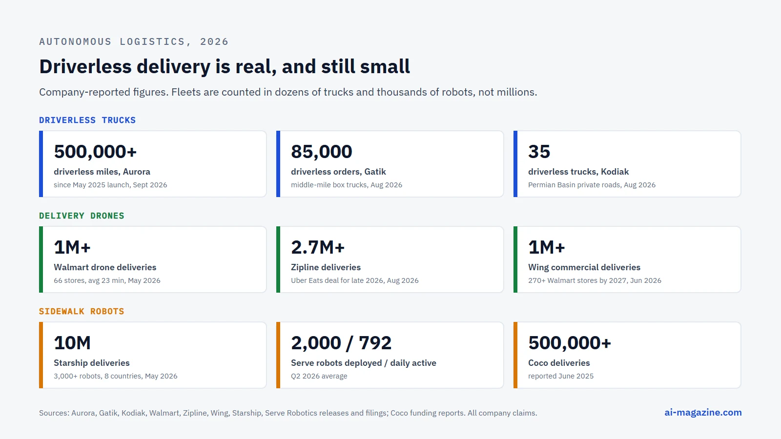 Infographic: autonomous logistics in 2026, company-reported figures. Driverless trucks: Aurora over 500,000 driverless miles, Gatik 85,000 driverless orders, Kodiak 35 driverless trucks. Delivery drones: Walmart over 1 million drone deliveries from 66 stores, Zipline over 2.7 million deliveries, Wing over 1 million commercial deliveries. Sidewalk robots: Starship 10 million deliveries, Serve Robotics 2,000 robots deployed but 792 daily active, Coco over 500,000 deliveries.