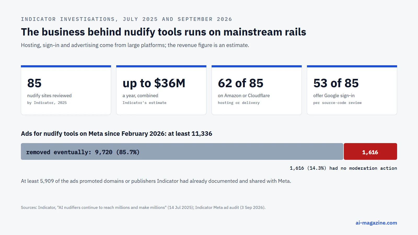 Infographic: the nudify ecosystem. Indicator reviewed 85 websites and estimated the combined economy at up to 36 million dollars a year, with Amazon and Cloudflare serving 62 of 85 and Google sign-in on 53; a September 2026 audit found at least 11,336 ads on Meta since February, of which 1,616 had no moderation action and 5,909 promoted already-reported domains