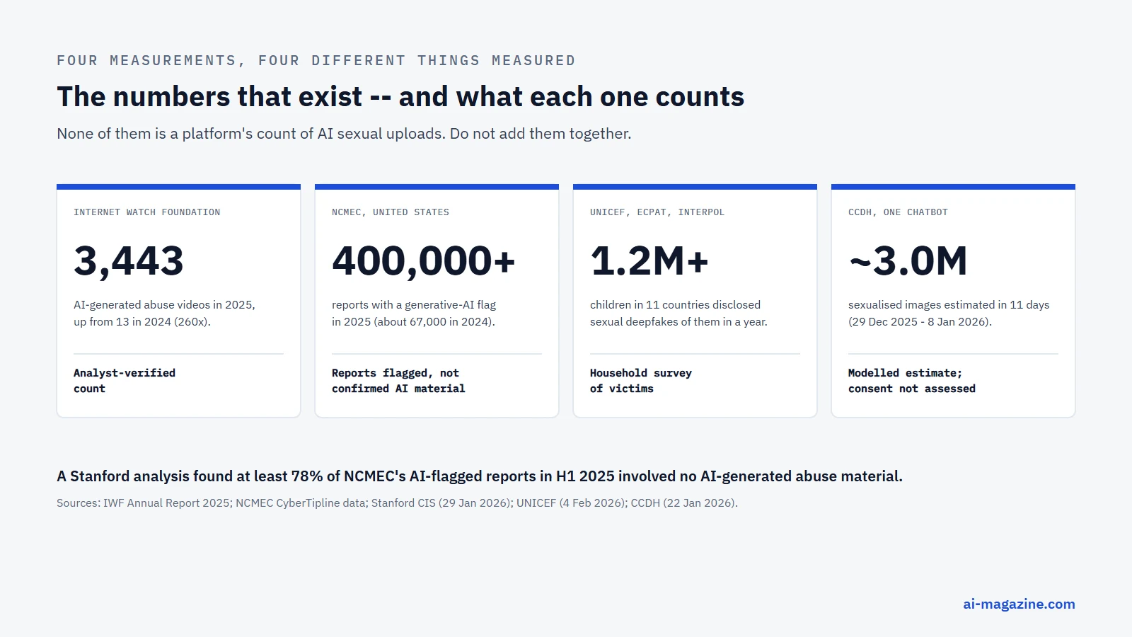 Infographic: measurements of AI-generated sexual content. The Internet Watch Foundation recorded 3,443 AI-generated child abuse videos in 2025 versus 13 in 2024; NCMEC received more than 400,000 reports with a generative AI flag in 2025 versus about 67,000 in 2024, though a large share do not involve AI-generated material; UNICEF found at least 1.2 million children in 11 countries disclosed sexually explicit deepfakes of them in a year; the Center for Countering Digital Hate estimated about 3 million sexualized images from one chatbot in 11 days