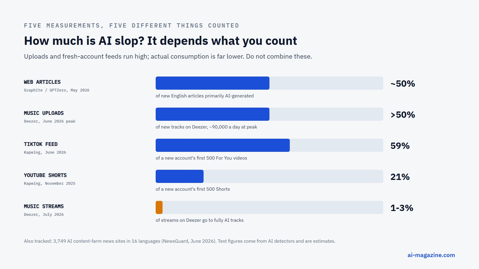 Infographic: AI slop measurements by platform. About 50% of new English web articles are primarily AI-generated (Graphite and GPTZero, May 2026). Over 50% of new music uploads on Deezer at the June 2026 peak, about 90,000 tracks a day. 59% of the first 500 videos shown to a new TikTok account were AI slop (Kapwing, June 2026). 21% of the first 500 YouTube Shorts for a new account (Kapwing, November 2025). 3,749 AI content farm news sites tracked by NewsGuard (June 2026).