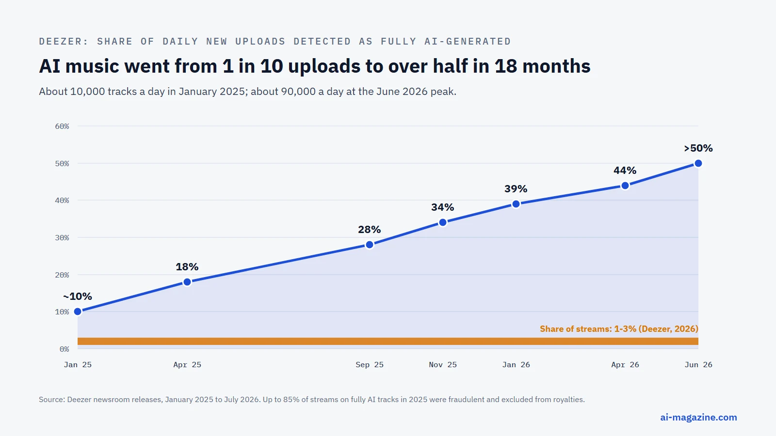 Chart: share of new music uploads on Deezer detected as fully AI-generated, rising from about 10% in January 2025 to 18% in April 2025, 28% in September 2025, 34% in November 2025, 39% in January 2026, 44% in April 2026 and over 50% at the June 2026 peak, while AI music accounts for only 1 to 3% of streams