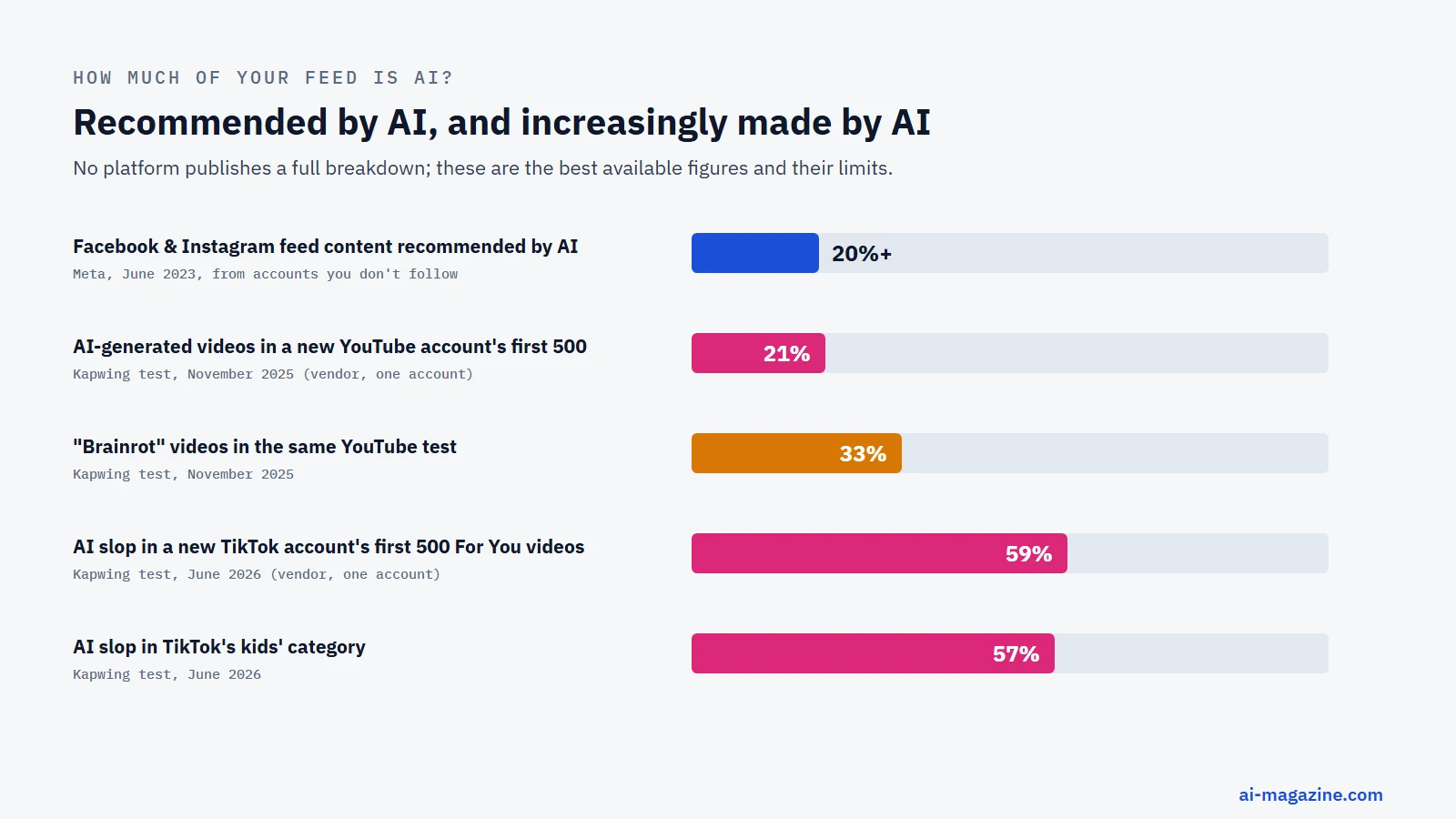Chart of AI in the social media feed: more than 20% of Facebook and Instagram feed content was AI-recommended from unfollowed accounts by 2023 (Meta); 21% of the first 500 YouTube videos for a new account were AI-generated (Kapwing, November 2025); 59% of the first 500 TikTok For You videos were AI slop (Kapwing, June 2026)