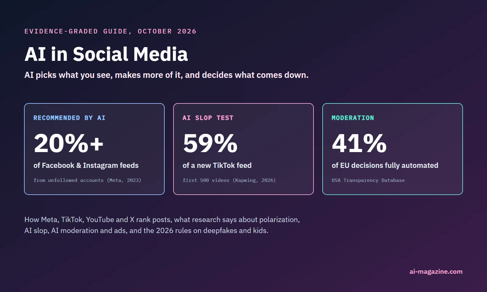 AI in social media in numbers: over 20% of Facebook and Instagram feed content is AI-recommended (Meta, 2023); 59% of a new TikTok account's first 500 videos were AI slop (Kapwing, 2026); 41% of EU moderation decisions are fully automated (DSA Transparency Database)