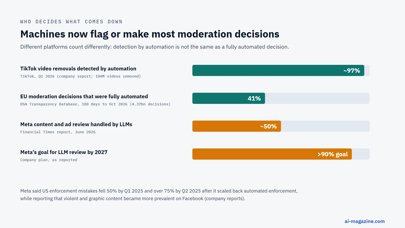 Chart of AI in content moderation: about 97% of TikTok video removals in Q1 2026 came from automated detection; 41% of 4.37 billion EU moderation decisions in 180 days were fully automated (DSA Transparency Database); LLMs handle about half of Meta content and ad review with a goal above 90% by 2027