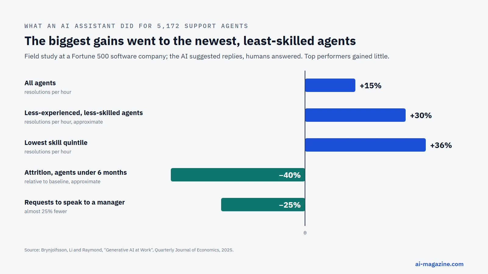 Chart of the effects of an AI assistant on 5,172 customer support agents (Brynjolfsson, Li and Raymond, QJE 2025): resolutions per hour up 15% on average, about 30% for less-experienced agents and 36% for the lowest skill quintile, attrition among new agents down about 40%, requests to speak to a manager down almost 25%