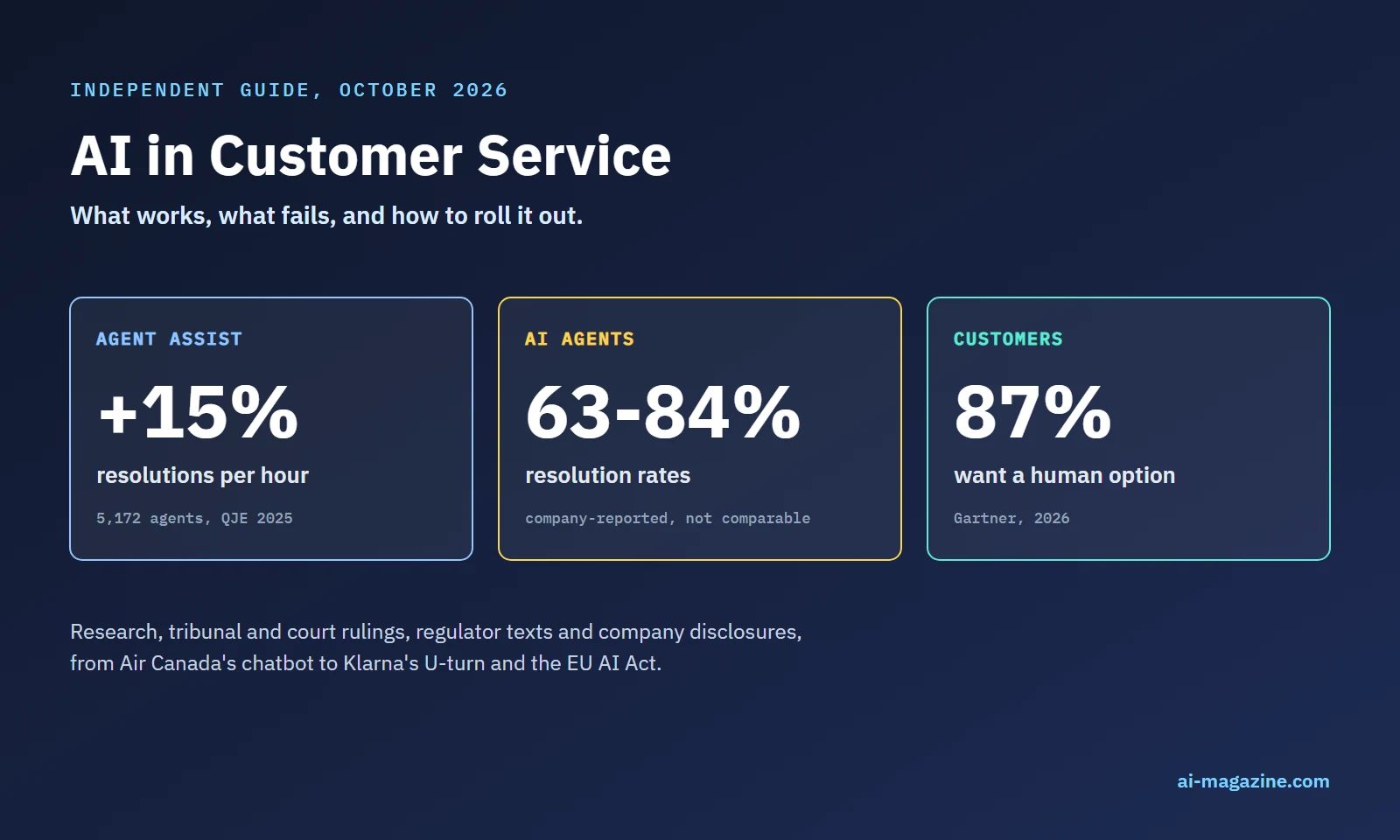 Summary of AI in customer service: agent assist raised resolutions per hour by 15% across 5,172 agents (QJE 2025); AI agents report 63-84% resolution rates that are company figures and not comparable; 87% of customers want a human option (Gartner 2026)