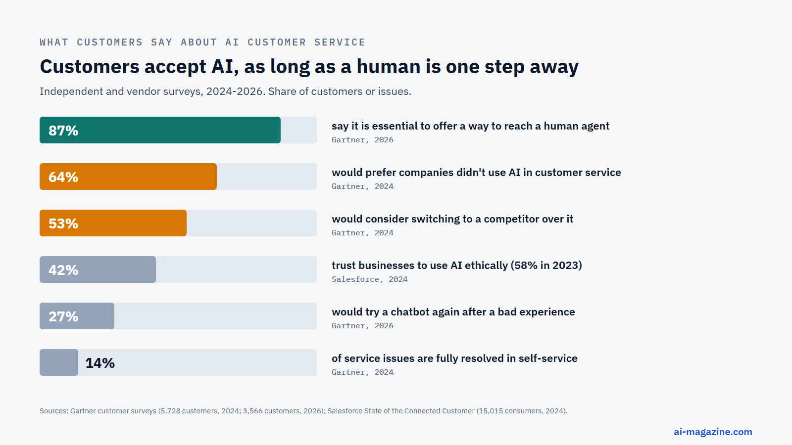 Chart of customer attitudes to AI in customer service from Gartner, Qualtrics and Salesforce surveys: 87% want an option to reach a human, 64% would prefer companies did not use AI, 53% would consider switching, 42% trust businesses to use AI ethically, 27% would retry a chatbot after a bad experience, 14% of issues fully resolved in self-service