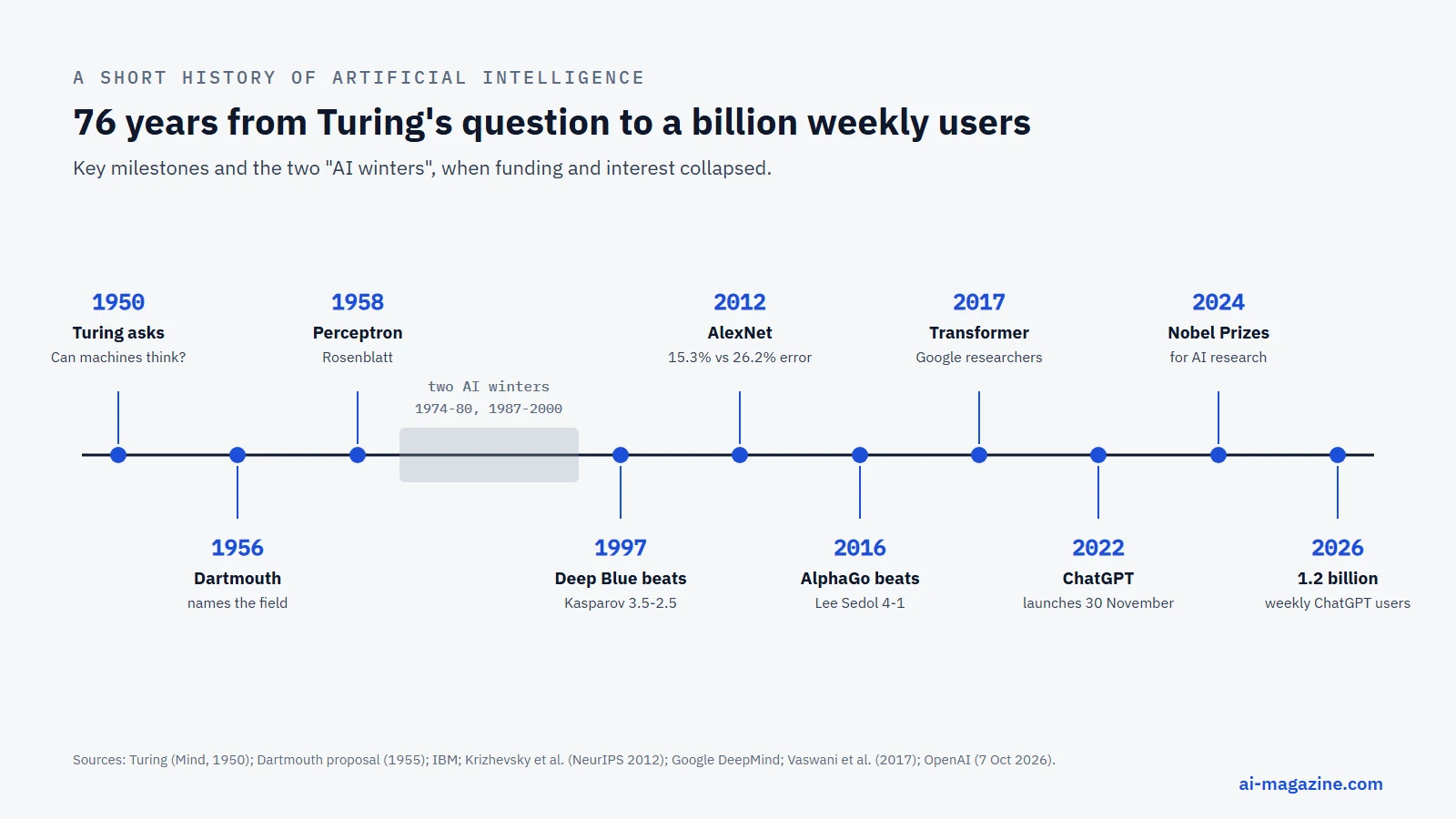 Timeline of artificial intelligence from Turing in 1950 and Dartmouth in 1956 through Deep Blue, AlexNet, AlphaGo, the transformer and ChatGPT to 1.2 billion weekly ChatGPT users in 2026, with the two AI winters marked