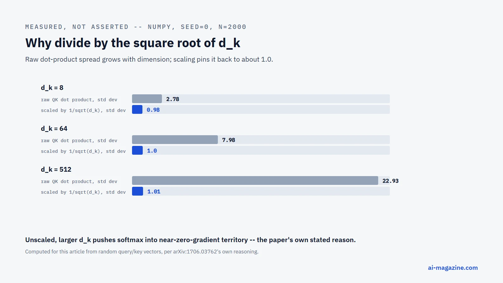 Infographic: the standard deviation of raw dot products between random query and key vectors grows from 2.78 to 22.93 as the key dimension increases from 8 to 512, while dividing by the square root of the key dimension keeps the standard deviation pinned at approximately 1.0 regardless of dimension