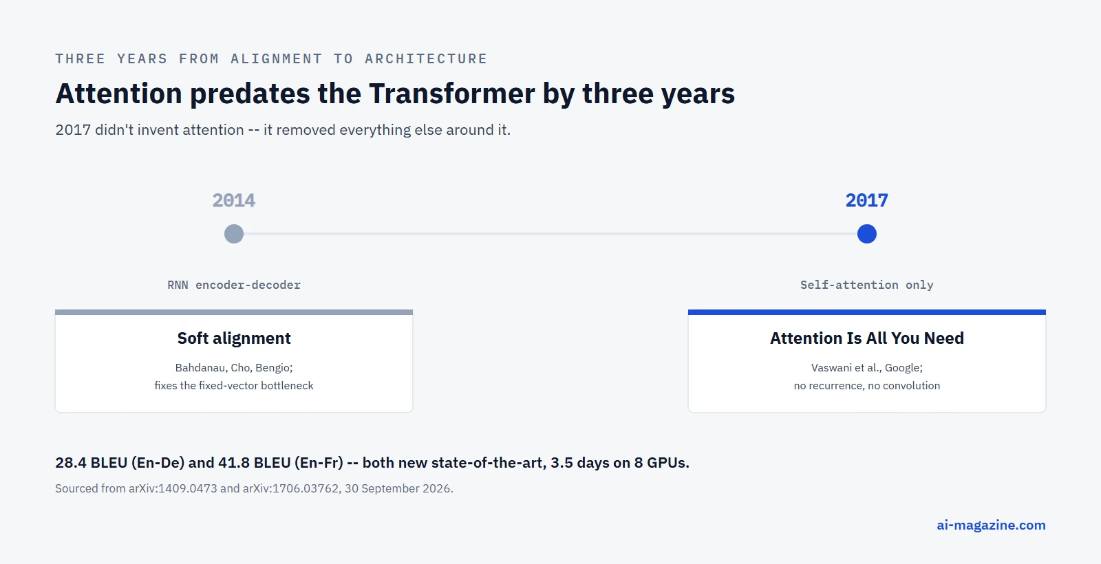 Infographic: attention's history from Bahdanau, Cho, and Bengio's 2014 soft-alignment mechanism for RNN translation to Vaswani and colleagues' 2017 Transformer, which replaced recurrence with self-attention entirely