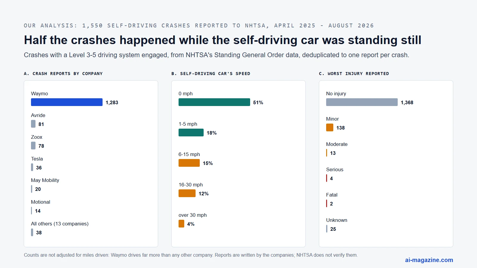 Three bar charts from our analysis of 1,550 self-driving crashes reported to NHTSA from April 2025 to August 2026. By company: Waymo 1,283, Avride 81, Zoox 78, Tesla 36, May Mobility 20, Motional 14, all 13 others 38. Speed of the self-driving car: 0 mph 51%, 1-5 mph 18%, 6-15 mph 15%, 16-30 mph 12%, over 30 mph 4%. Worst injury: no injury 1,368, minor 138, moderate 13, serious 4, fatal 2, unknown 25