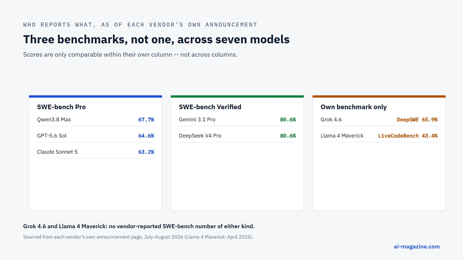 Infographic: of seven AI models, three report SWE-bench Pro scores, two report the older SWE-bench Verified benchmark, and two report neither benchmark at all, instead publishing their own alternative coding benchmarks