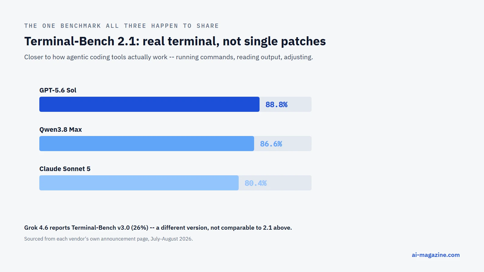 Infographic: three AI models compared on Terminal-Bench 2.1, a benchmark measuring coding ability in real terminal environments — GPT-5.6 Sol scores 88.8 percent, Qwen3.8 Max scores 86.6 percent, and Claude Sonnet 5 scores 80.4 percent