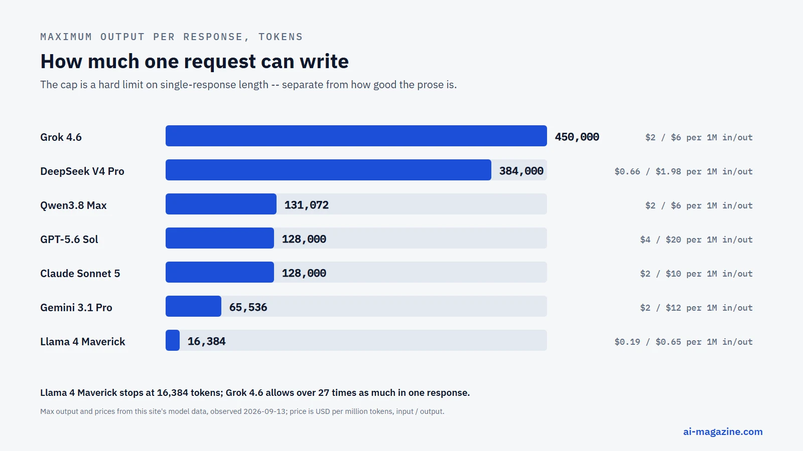 Infographic: maximum output length in tokens for seven AI models, from Grok 4.6 at 450,000 and DeepSeek V4 Pro at 384,000 down to Gemini 3.1 Pro at 65,536 and Llama 4 Maverick at 16,384