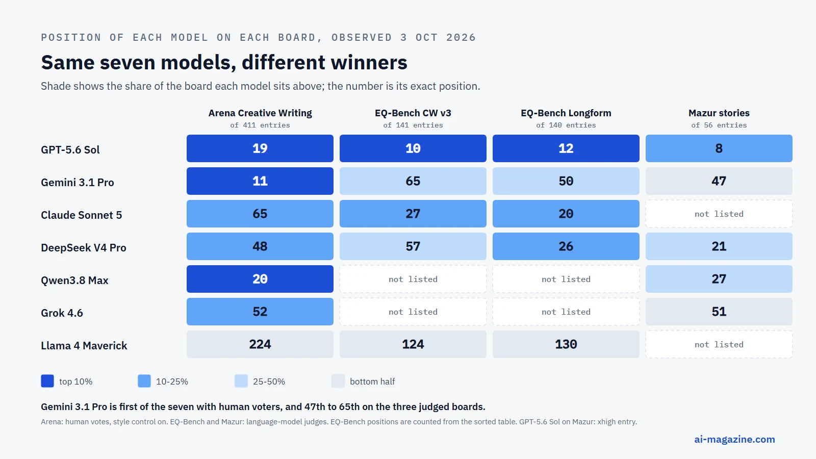 Infographic: a rank matrix showing seven AI models across four writing leaderboards. GPT-5.6 Sol ranks 19th of 411 on Arena, 10th of 141 on EQ-Bench Creative Writing v3, 12th of 140 on EQ-Bench Longform and 8th of 56 on the Mazur story benchmark. Gemini 3.1 Pro ranks 11th on Arena but 65th, 50th and 47th on the three language-model-judged boards.