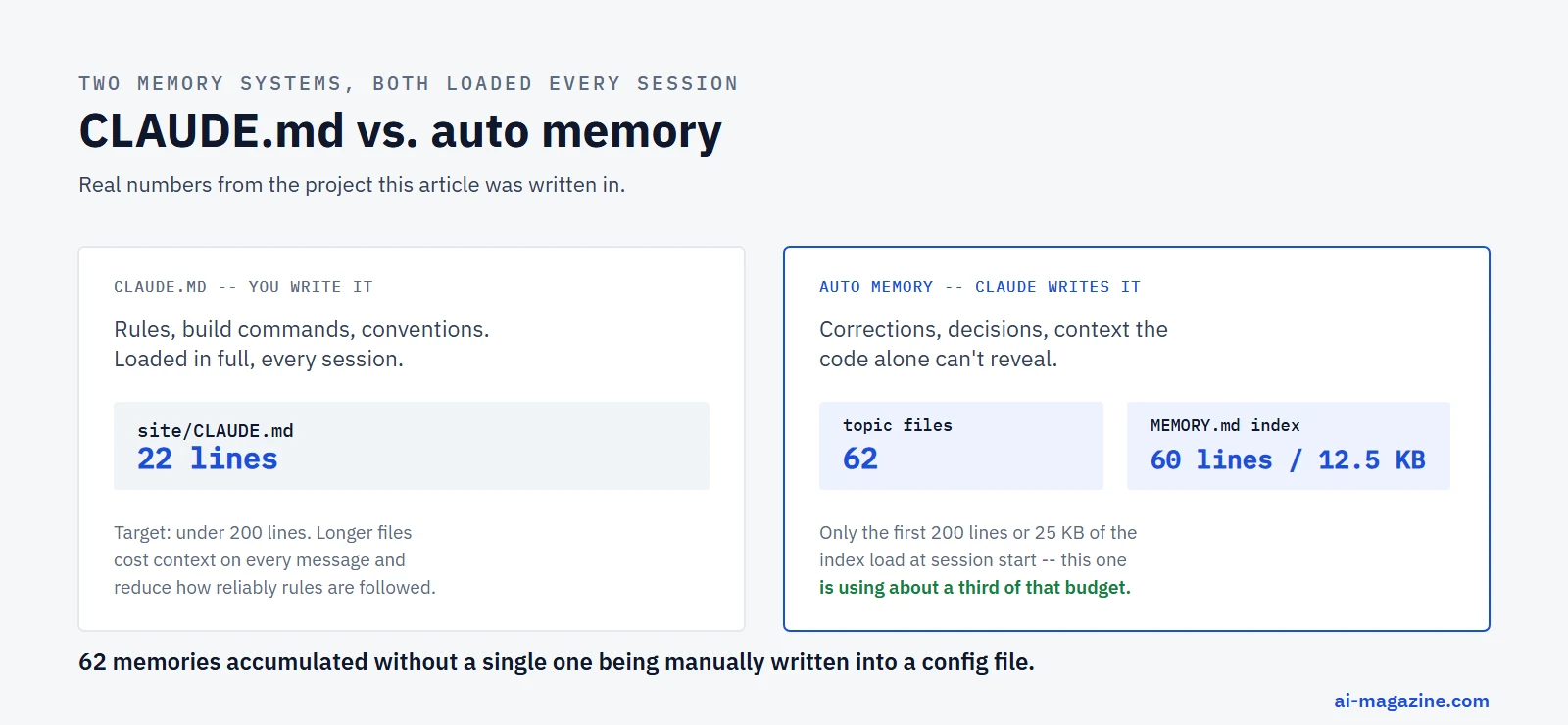 Infographic comparing CLAUDE.md, which you write and which loads in full every session, with auto memory, which Claude writes itself as topic files indexed by MEMORY.md