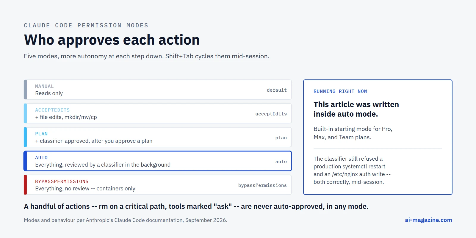 Infographic: the Claude Code permission-mode ladder from Manual through acceptEdits, plan, and auto, to bypassPermissions, showing what runs without a prompt at each level