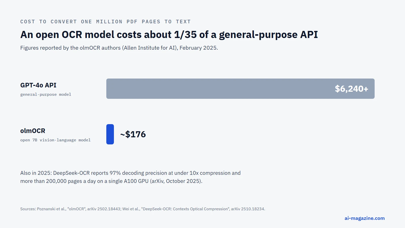Chart: cost to convert one million PDF pages, about 176 US dollars with the open olmOCR model versus more than 6,240 US dollars with the GPT-4o API, according to the olmOCR paper from February 2025