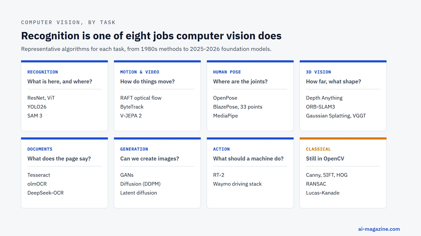 Infographic: a map of computer vision tasks and representative algorithms. Recognition: ResNet, ViT, YOLO26, SAM 3. Motion and video: RAFT optical flow, ByteTrack tracking, V-JEPA 2. Human pose: OpenPose, BlazePose with 33 keypoints. 3D: Depth Anything, ORB-SLAM3, Gaussian Splatting, VGGT. Documents: Tesseract, olmOCR, DeepSeek-OCR. Generation: GANs, diffusion. Action: RT-2, Waymo.