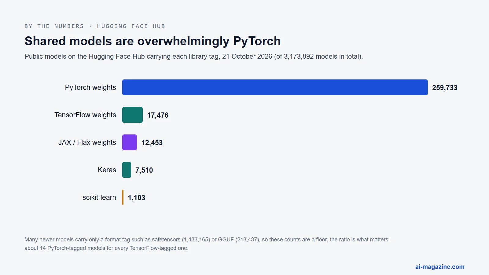 Bar chart of public models on the Hugging Face Hub by library tag on 21 October 2026: PyTorch 259,733, TensorFlow 17,476, JAX 12,453, Keras 7,510, scikit-learn 1,103