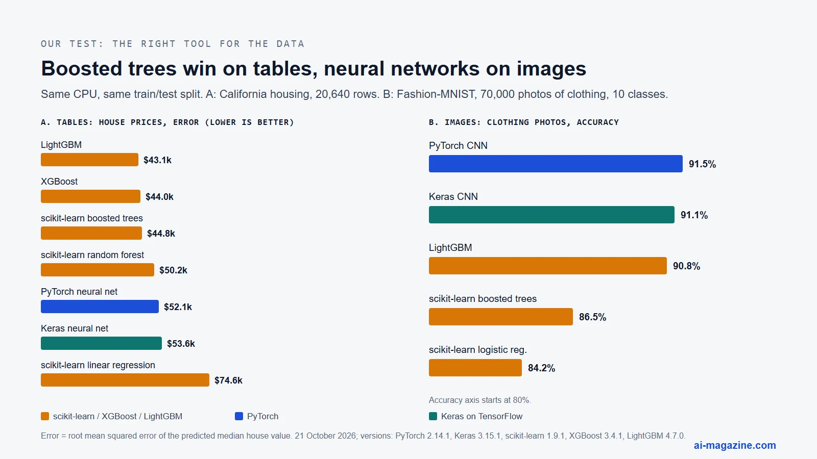 Chart of our test. Tabular house prices, error in dollars (lower is better): LightGBM 43,100, XGBoost 44,000, scikit-learn boosted trees 44,800, scikit-learn random forest 50,200, PyTorch neural network 52,100, Keras neural network 53,600, linear regression 74,600. Clothing photos, accuracy: PyTorch CNN 91.5%, Keras CNN 91.1%, LightGBM 90.8%, scikit-learn boosted trees 86.5%, logistic regression 84.2%