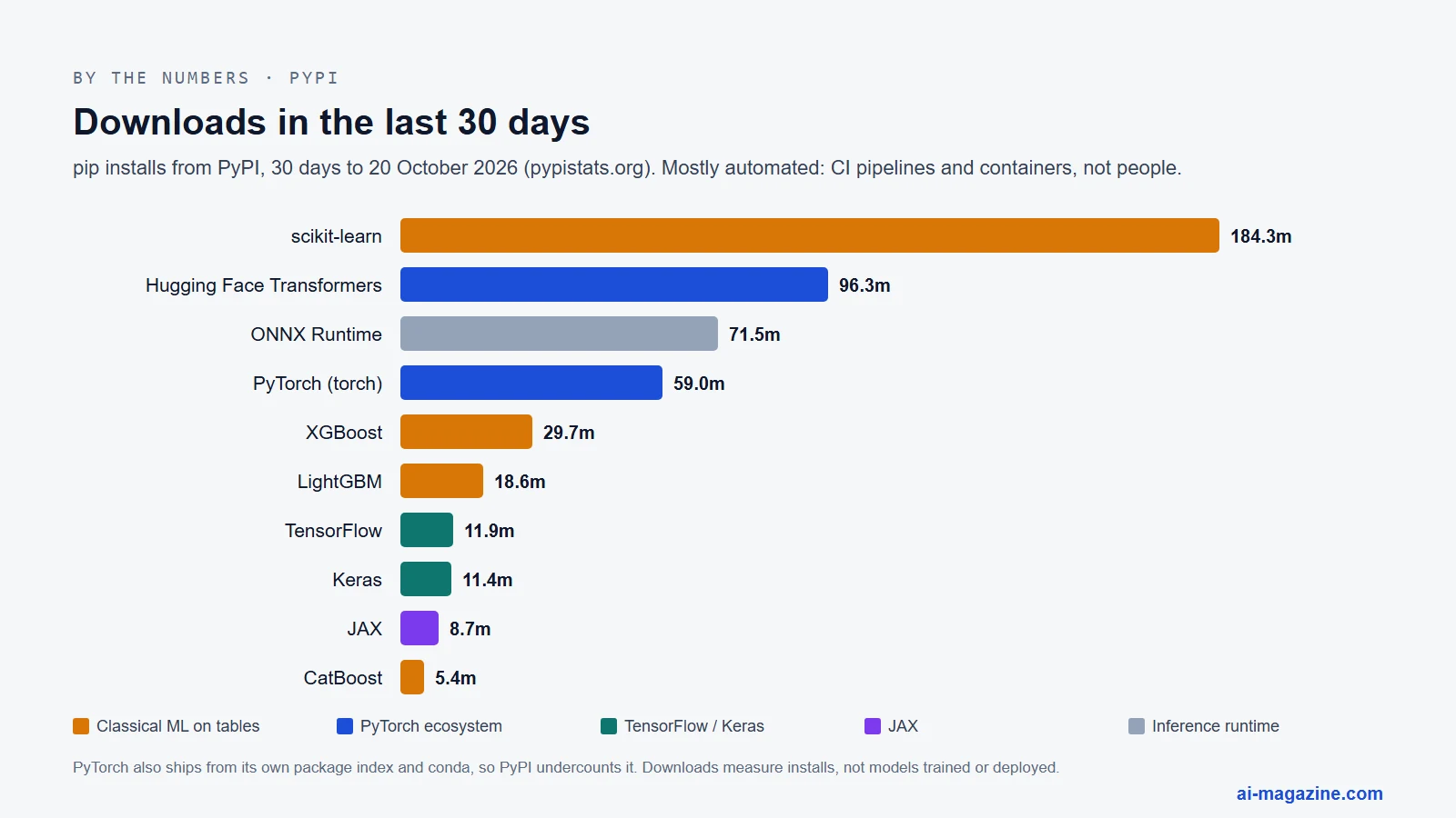 Bar chart of PyPI downloads in the 30 days to 20 October 2026: scikit-learn 184.3 million, Hugging Face Transformers 96.3 million, ONNX Runtime 71.5 million, PyTorch 59.0 million, XGBoost 29.7 million, LightGBM 18.6 million, TensorFlow 11.9 million, Keras 11.4 million, JAX 8.7 million, CatBoost 5.4 million