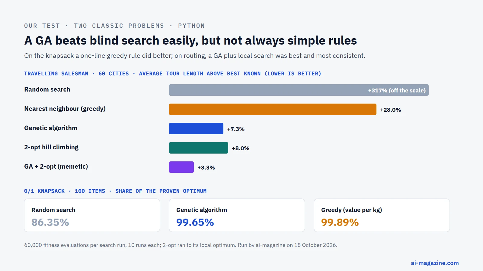 Chart of our test: on a 60-city travelling salesman problem random search was 317% above the best tour, nearest neighbour 28%, the genetic algorithm 7.3%, 2-opt hill climbing 8.0% and the GA combined with 2-opt 3.3%; on a 100-item knapsack random search reached 86.35% of the optimum, the GA 99.65% and a greedy rule 99.89%