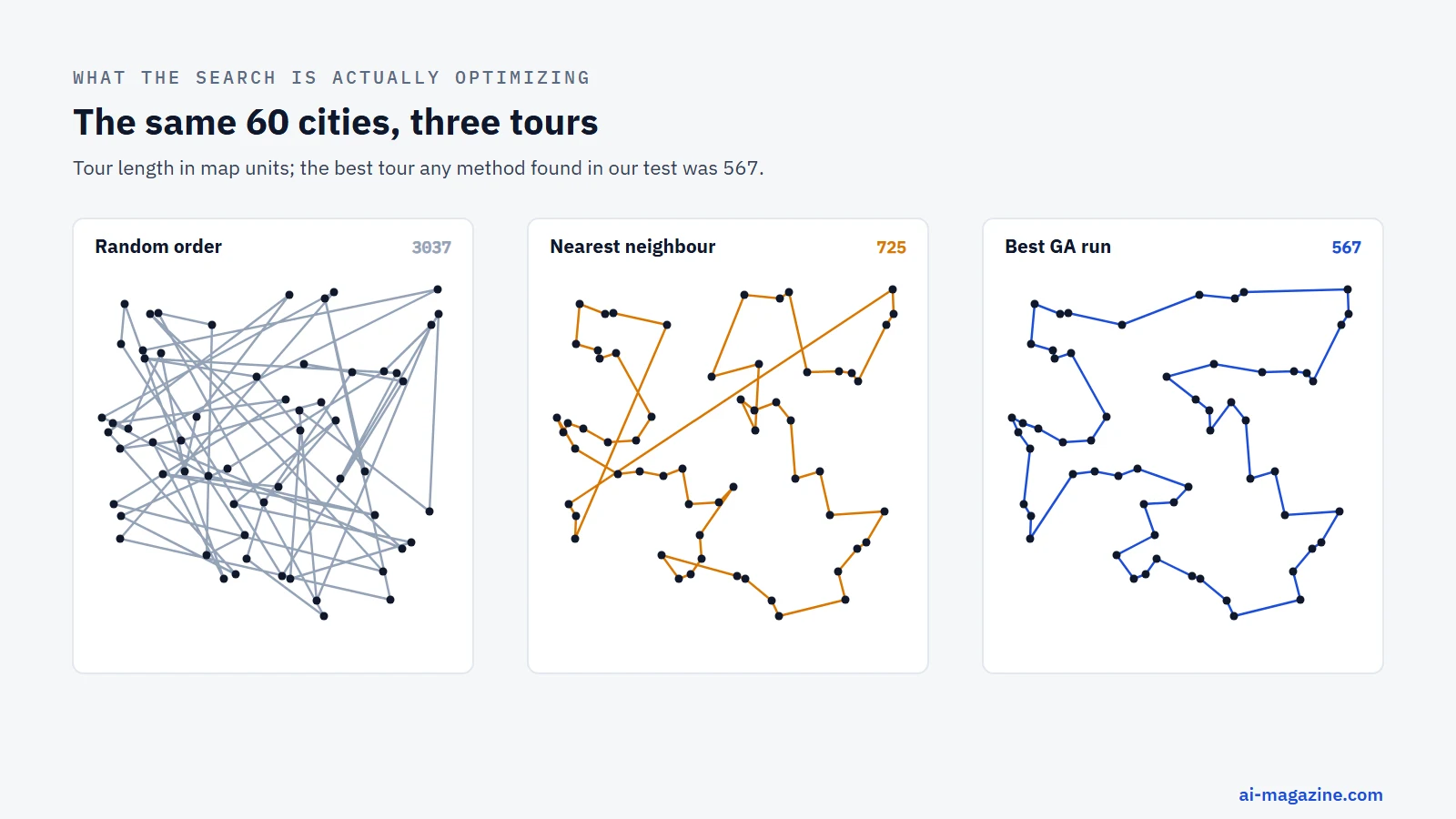 Three tours through the same 60 cities: random order with length 3037, nearest neighbour with length 725 and the best genetic algorithm run with length 567