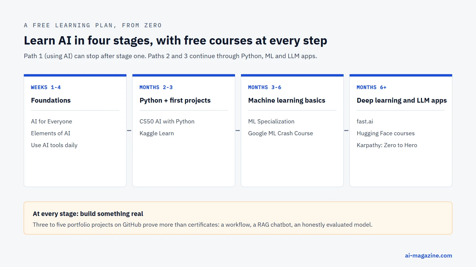 Infographic: a free four-stage plan to learn AI. Weeks 1 to 4, foundations with AI for Everyone, Elements of AI and daily use of AI tools. Months 2 to 3, Python and first projects with CS50 AI and Kaggle Learn. Months 3 to 6, machine learning basics with the Machine Learning Specialization and Google ML Crash Course. Month 6 onward, deep learning and LLM apps with fast.ai, Hugging Face courses and Karpathy Zero to Hero.