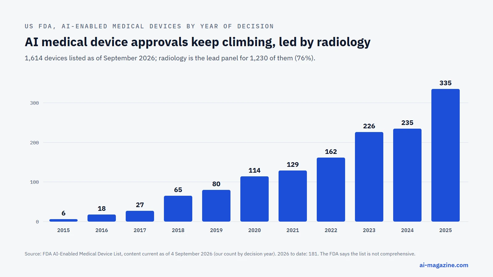 Chart: AI-enabled medical devices authorized by the US FDA per year, rising from 6 in 2015 to 18 in 2016, 27 in 2017, 65 in 2018, 80 in 2019, 114 in 2020, 129 in 2021, 162 in 2022, 226 in 2023, 235 in 2024 and 335 in 2025, with radiology accounting for 76% of all 1,614 listed devices